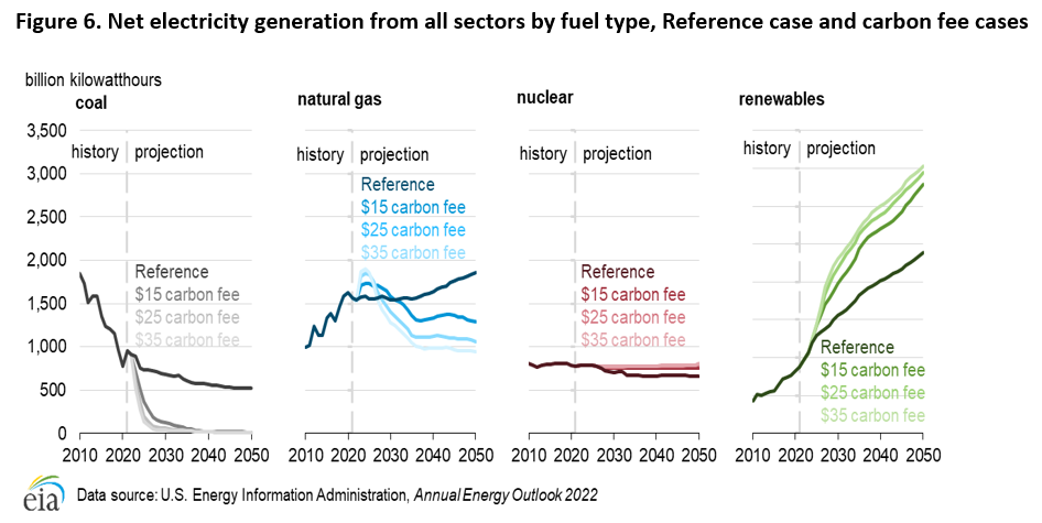 Figure 6. On-site electricity generation among select end-use sectors, Reference case and credit cases (2021–2050)